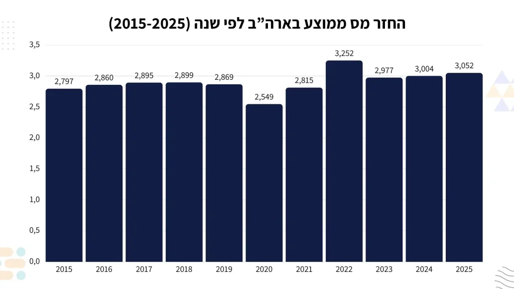 החזר מס ממוצע בארה"ב לפי שנה (2015-2025)